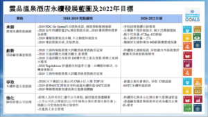 2020雲品永續發展藍圖