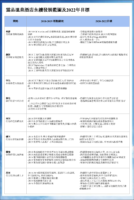2020雲品永續發展藍圖