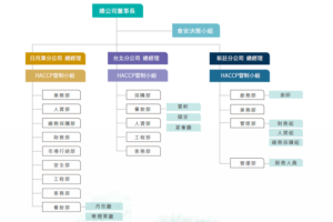 食安決策小組組織架構圖