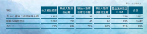 2019 年度 FSC 雨林保護認證紙類採購比例
