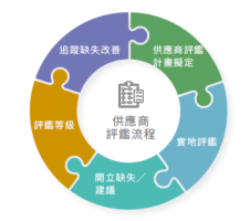 供應商評鑑流程圖
