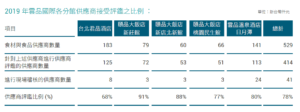 供應商評鑑比例圖表