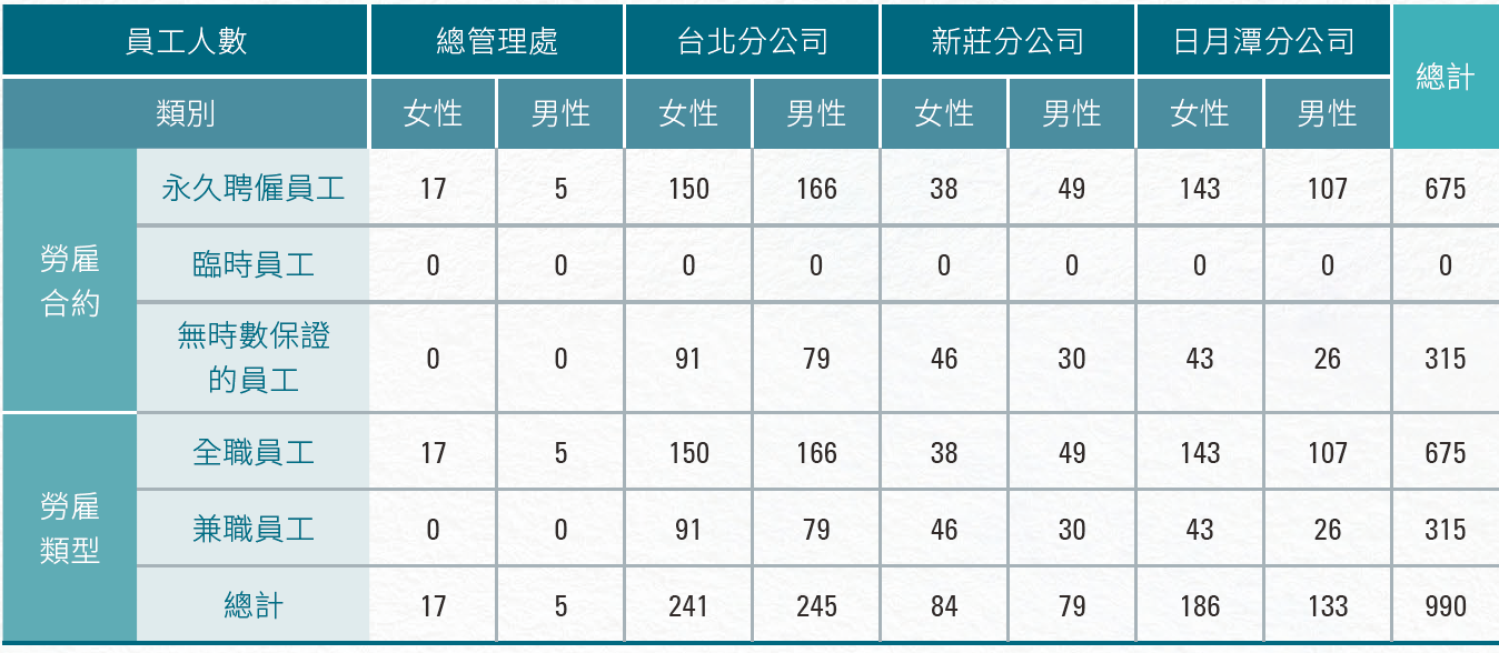 1-三 員工男女比例 3.1