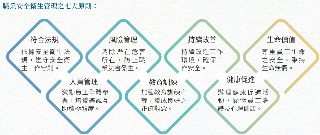 1-三 職業安全衛生管理之七大原則 3.4