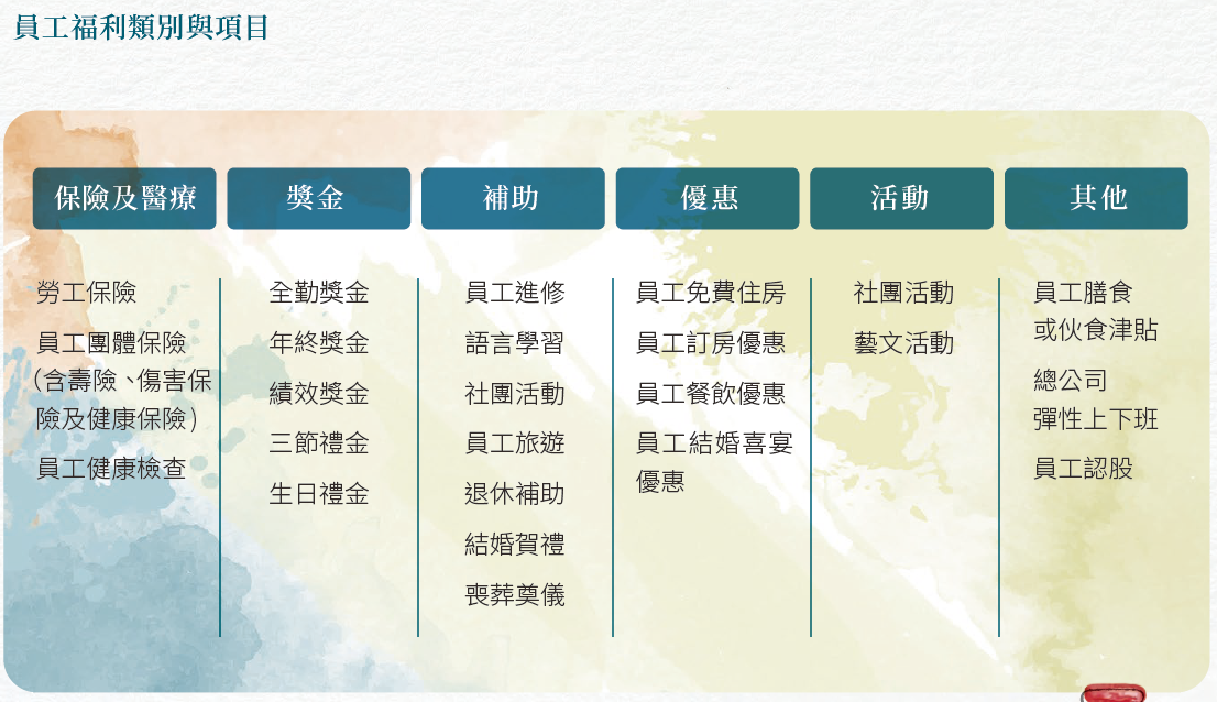 10-三 員工福利類別與項目 3.2