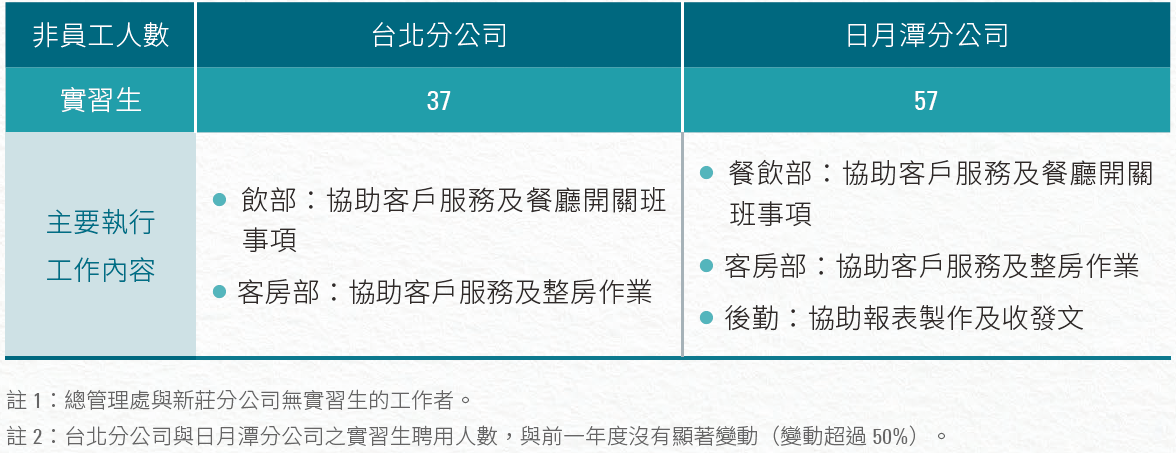 2-三 實習生人數 3.1