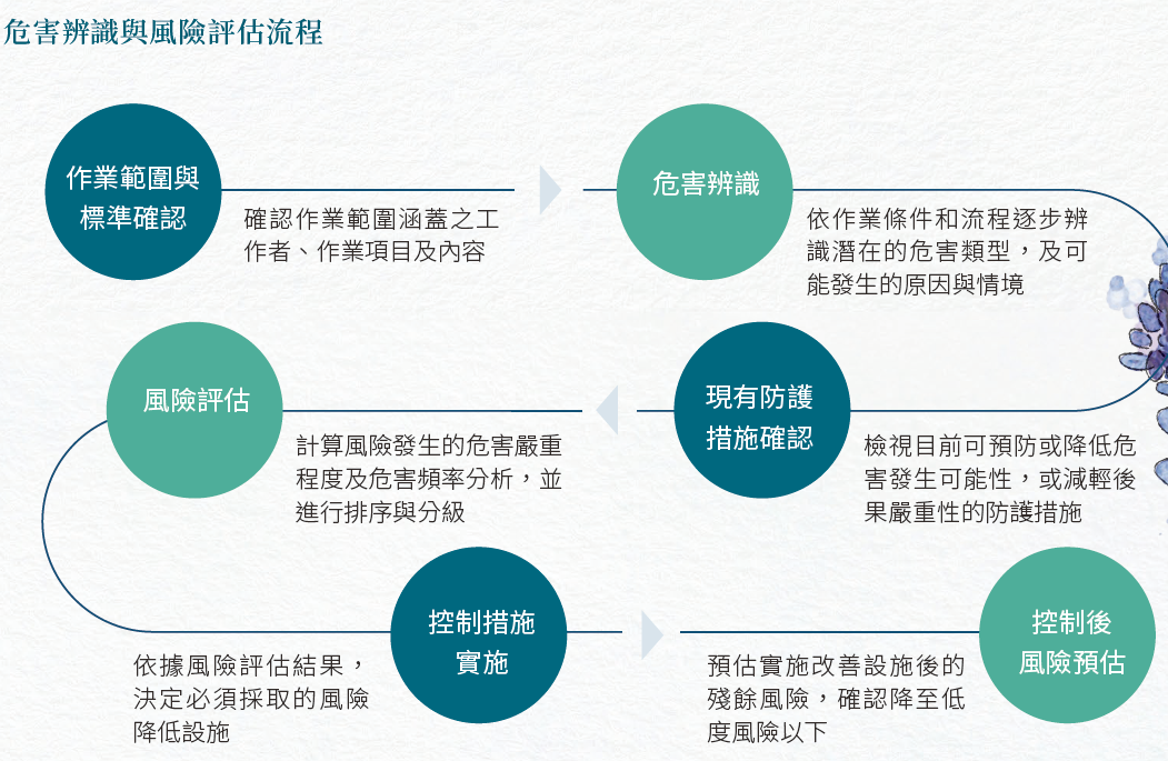 3-三 危險辨識與風險評估 3.4