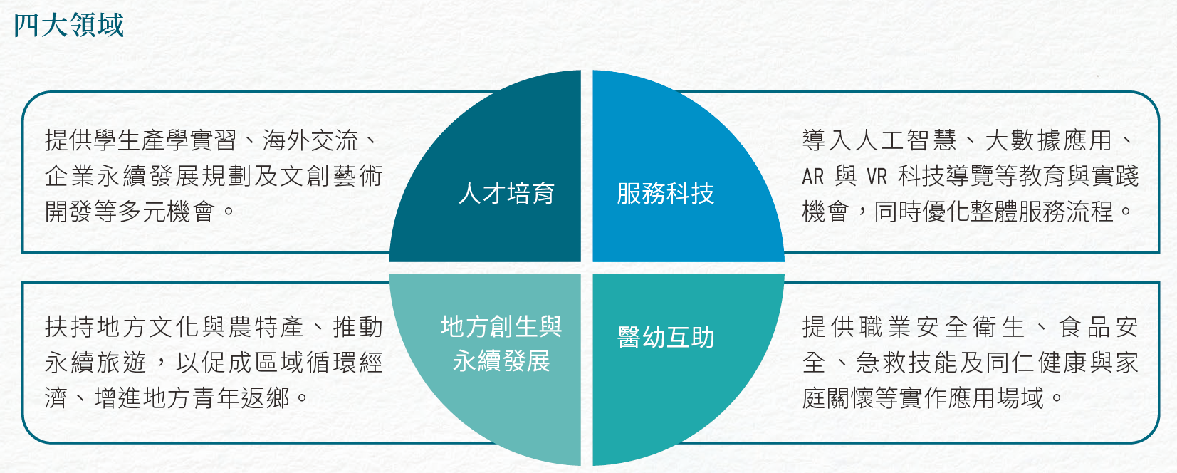 3-三 四大領域 3.2