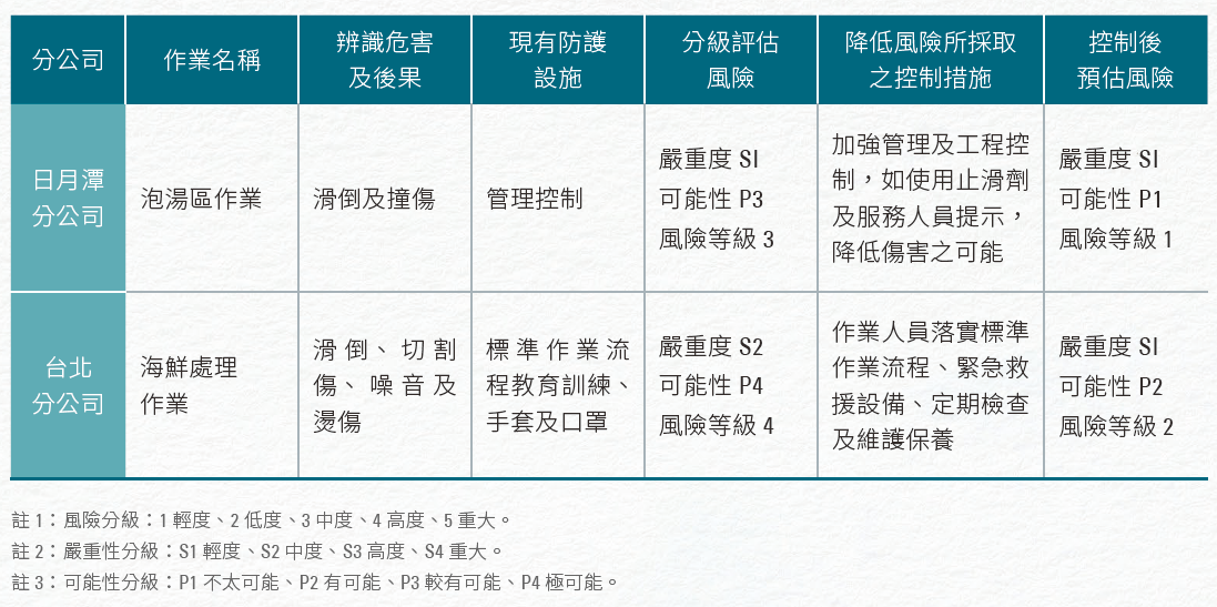 4-三 各公司危險辨識與風險評估 3.4