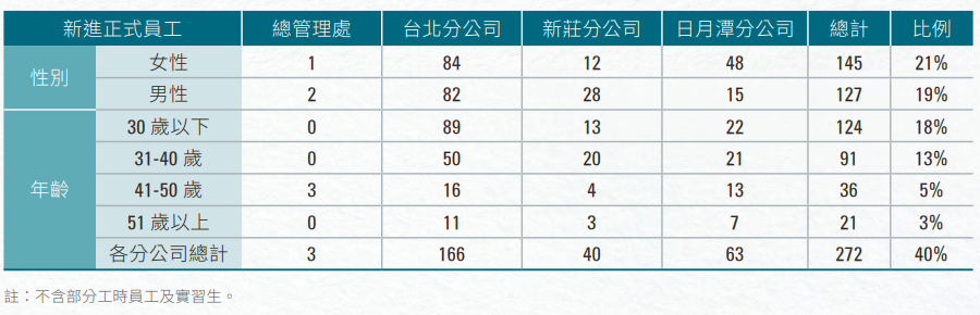 4-三 新進員工性別年齡分布 3.1