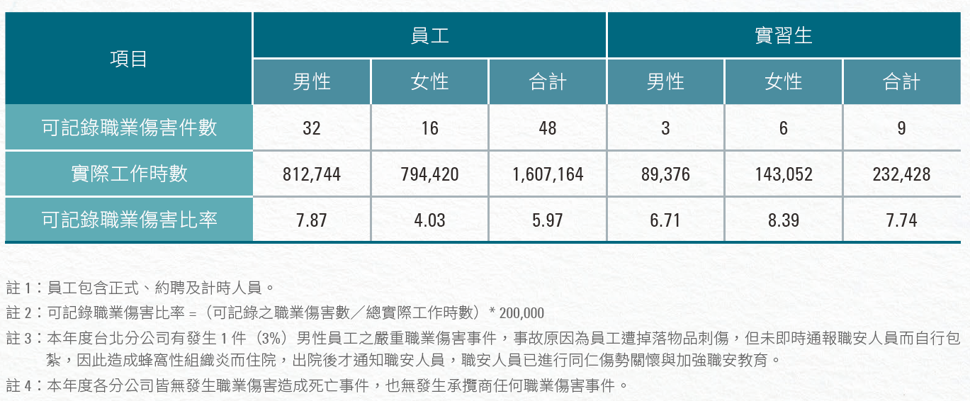5-三 職業傷害記錄 3.4