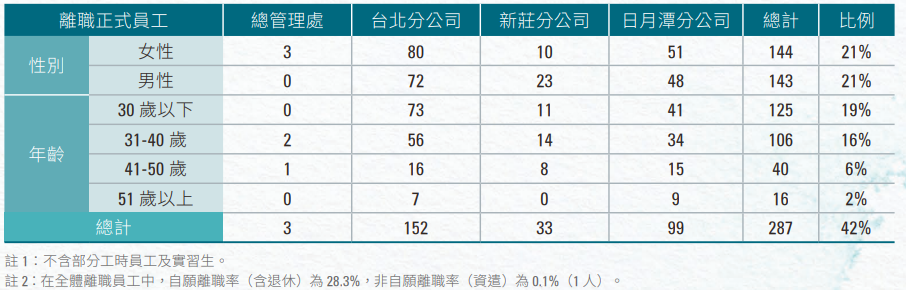 5-三 離職員工性別年齡分布 3.1