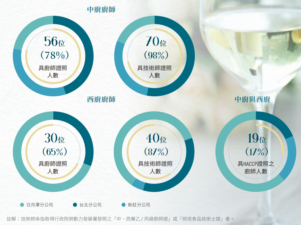 9-三 廚師證人數 3.2