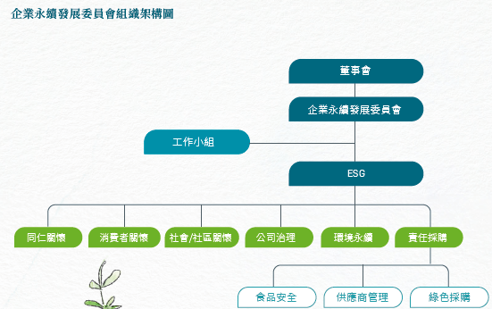 一 企業永續發展委員會組織架構圖1.4