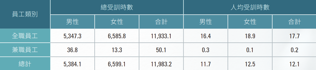 員工教育訓練時數