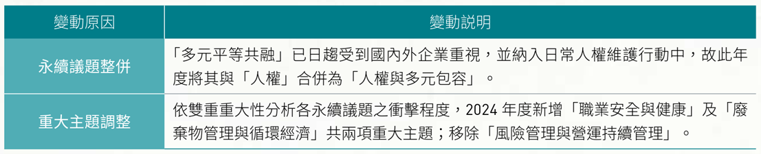 1.2_重大主題變更說明
