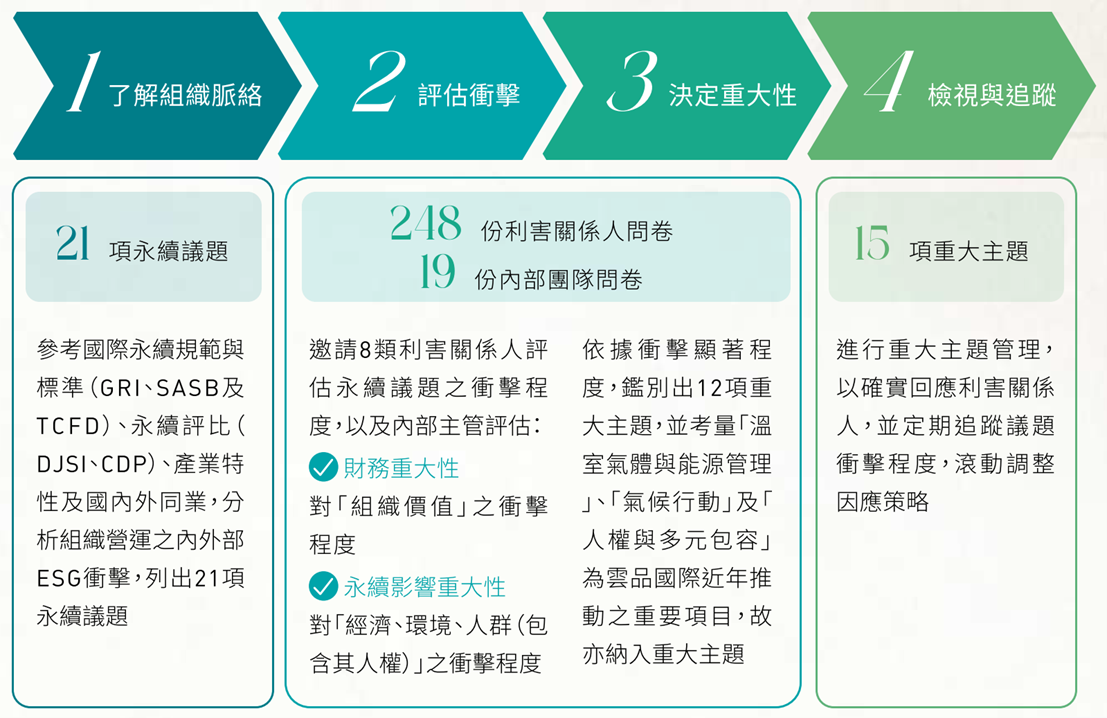 1.2_重大主題鑑別流程