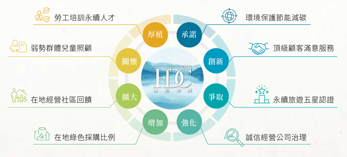 1.4永續策略八大主軸