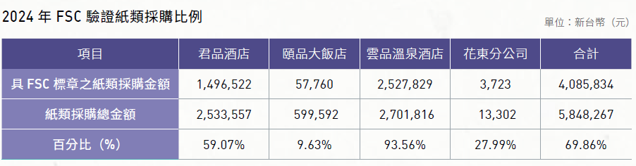 2024 年FSC 驗證紙類採購比例