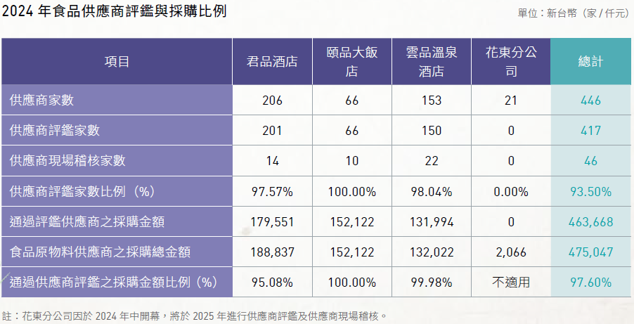 2024年食品供應商評鑑與採購比例