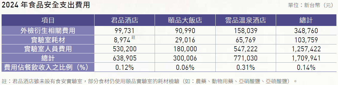 2024年食品安全支出費用