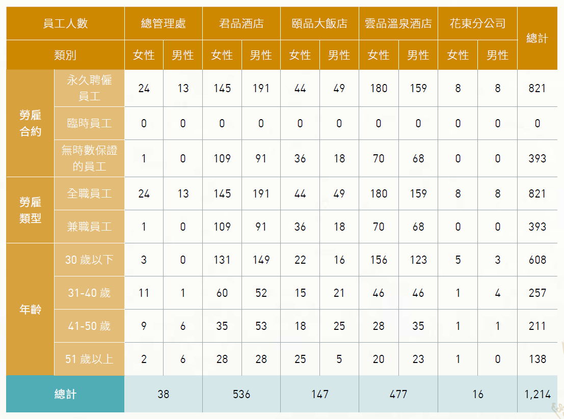 3.1_員工與非員工組成-1