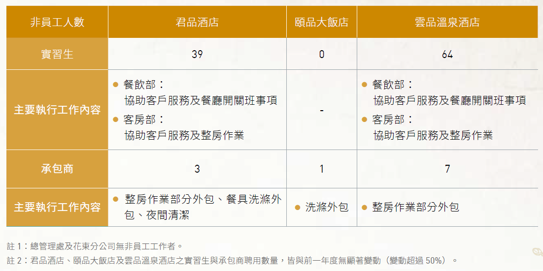 3.1_員工與非員工組成-2