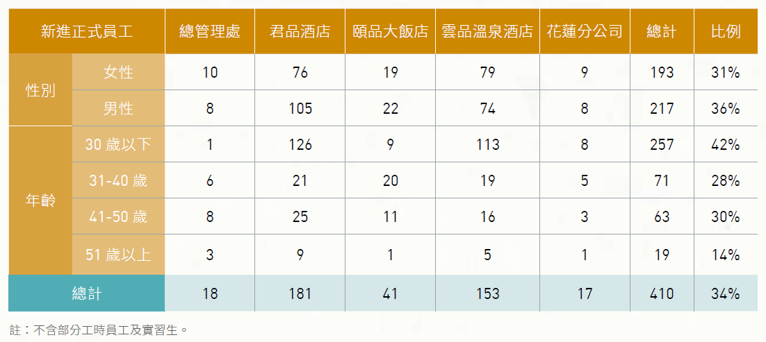3.1_新進員工和離職員工統計-1