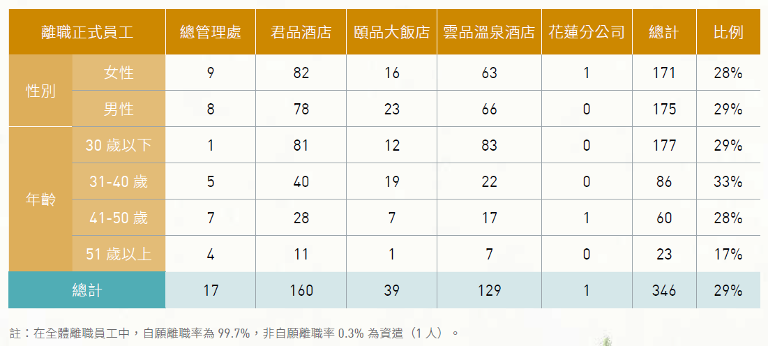3.1_新進員工和離職員工統計-2