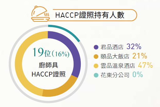 3.2_HACCP證照持有人數