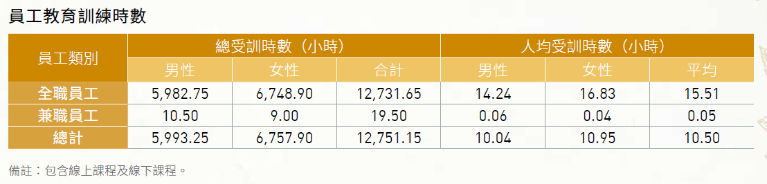 3.2_員工教育訓練時數