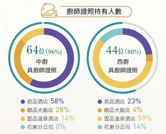 3.2_廚師證照持有人數