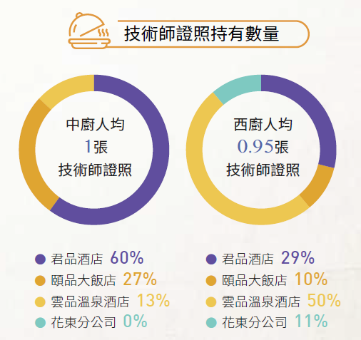 3.2_技術師證照持有數量