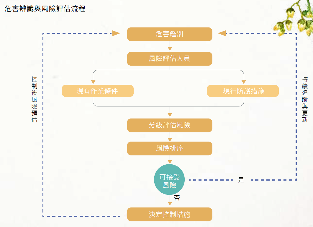 3.4_危害辨識與風險評估流程