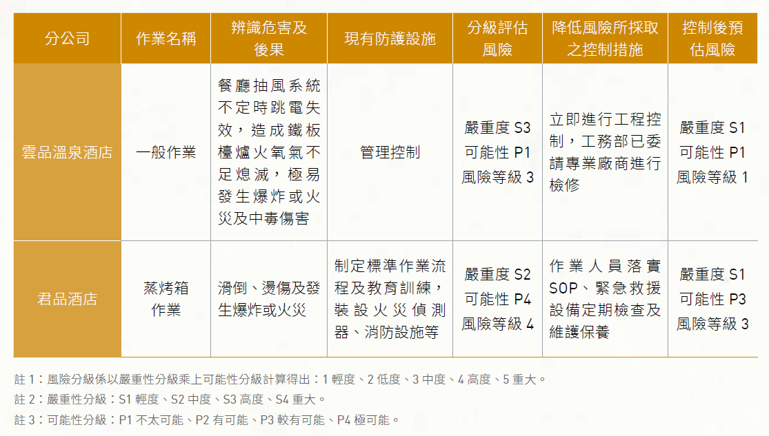 3.4_本年度風險管控結果
