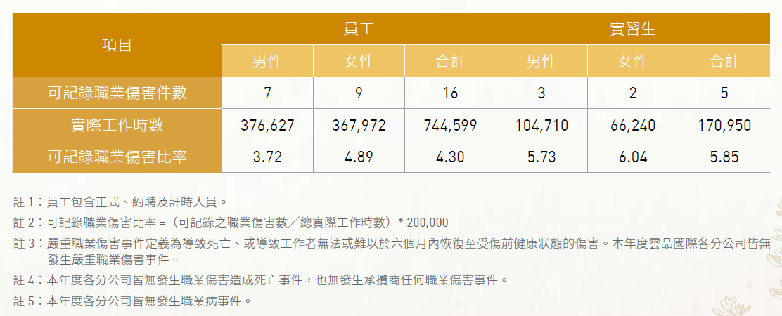 3.4_職業傷害統計
