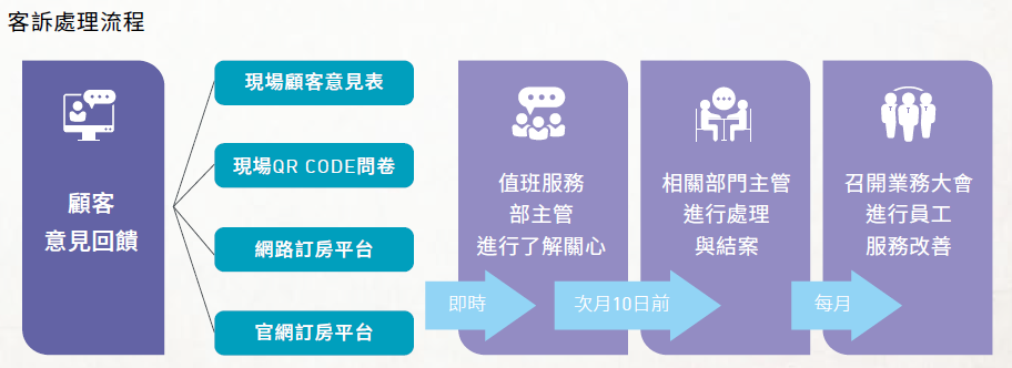 客訴處理流程