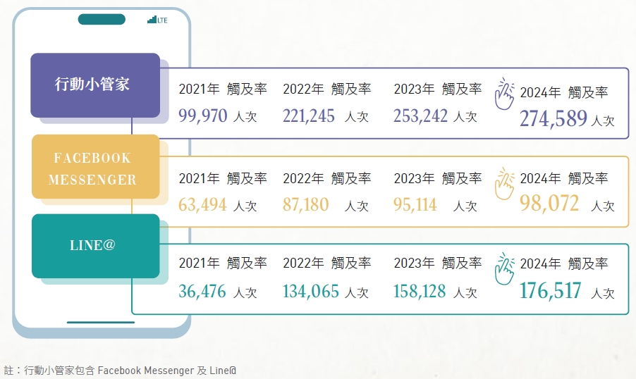 行動小管家客戶觸及率