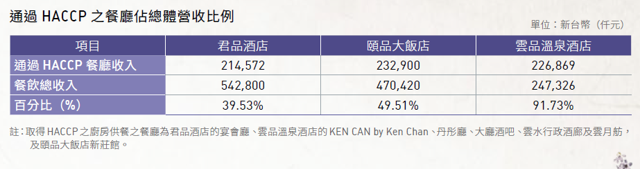通過HACCP之餐廳占總體營收比例