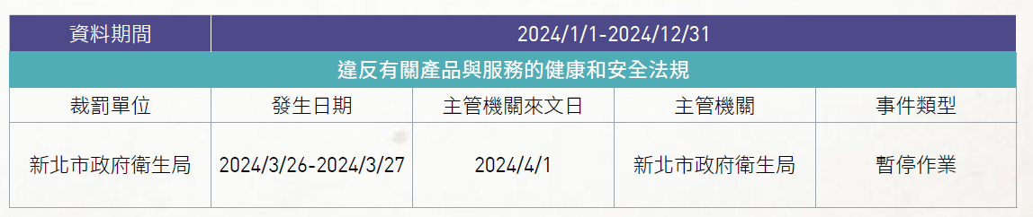 違反有關產品與服務的健康和安全法規