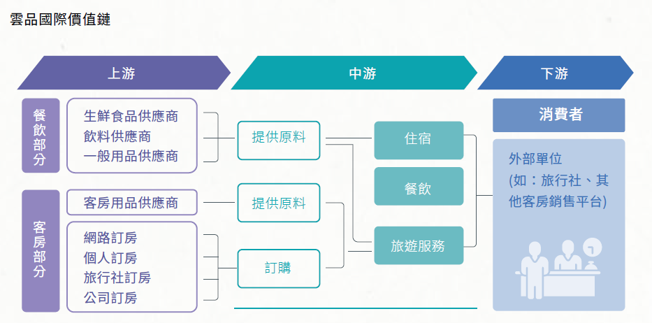 雲品國際價值鏈 (1)
