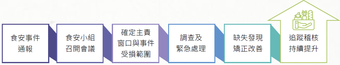 食安事件因應流程