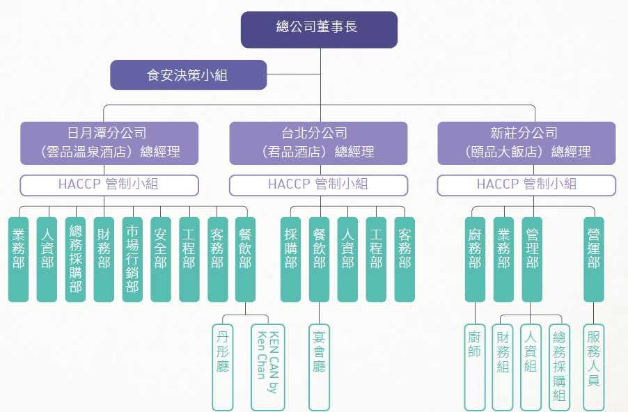 食安決策小組組織架構圖