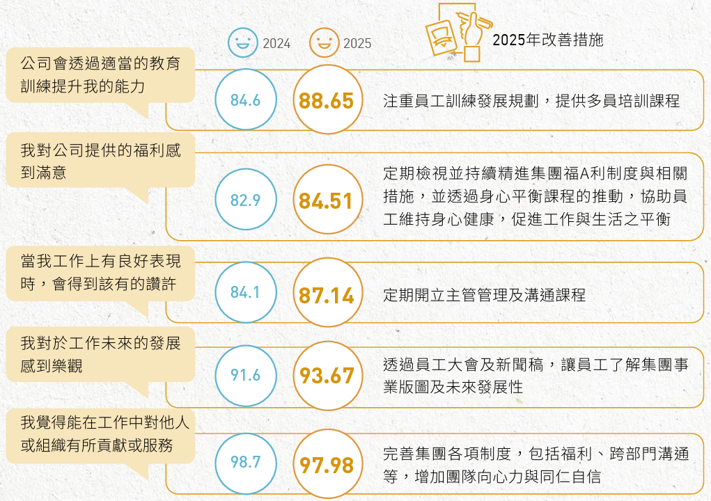 2025年員工滿意度改善措施與分數