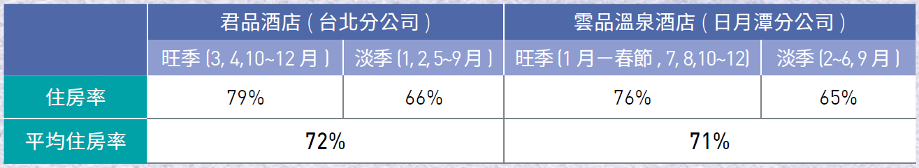 住房率