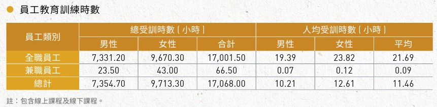 員工教育訓練時數