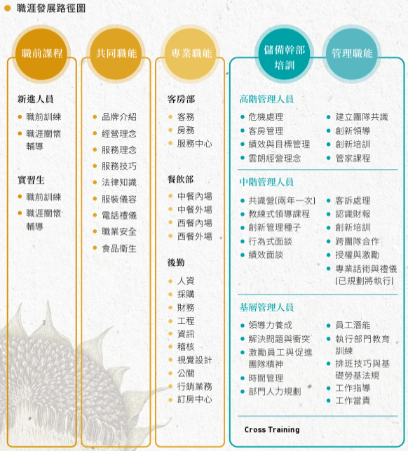 職涯發展路徑圖
