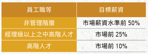 薪資水平三區段目標