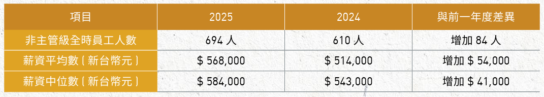 非主管級全時員工薪資資訊
